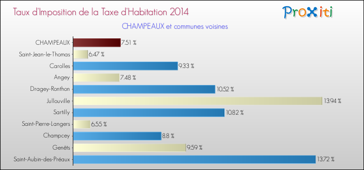 Taux d'imposition de la taxe d'habitation 2014 pour CHAMPEAUX et les communes proches Comparaison des taux d'imposition de la taxe d'habitation 2014 pour CHAMPEAUX et les communes voisines