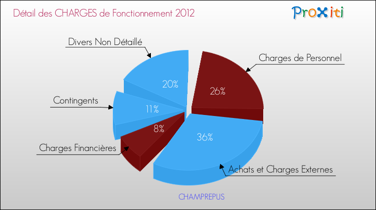 Décomposition des Charges de Fonctionnement 2012 de la commune de CHAMPREPUS Charges de Fonctionnement 2012 pour la commune de CHAMPREPUS