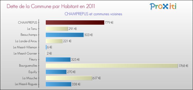 Dette par habitant de la commune en 2011 pour CHAMPREPUS et les communes proches Comparaison de la dette par habitant de la commune en 2011 pour CHAMPREPUS et les communes voisines