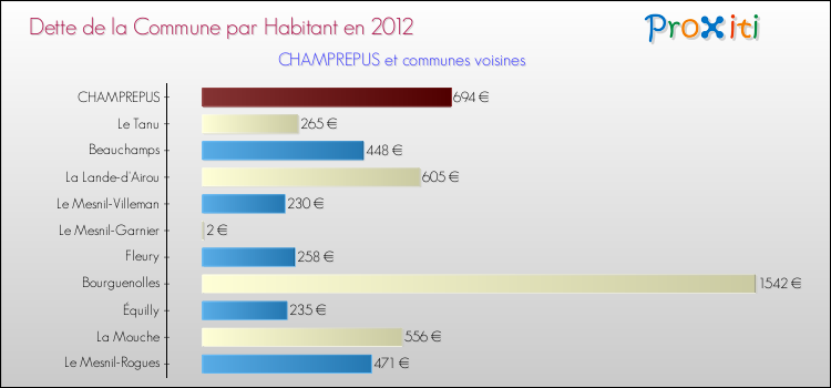 Dette par habitant de la commune en 2012 pour CHAMPREPUS et les communes proches Comparaison de la dette par habitant de la commune en 2012 pour CHAMPREPUS et les communes voisines