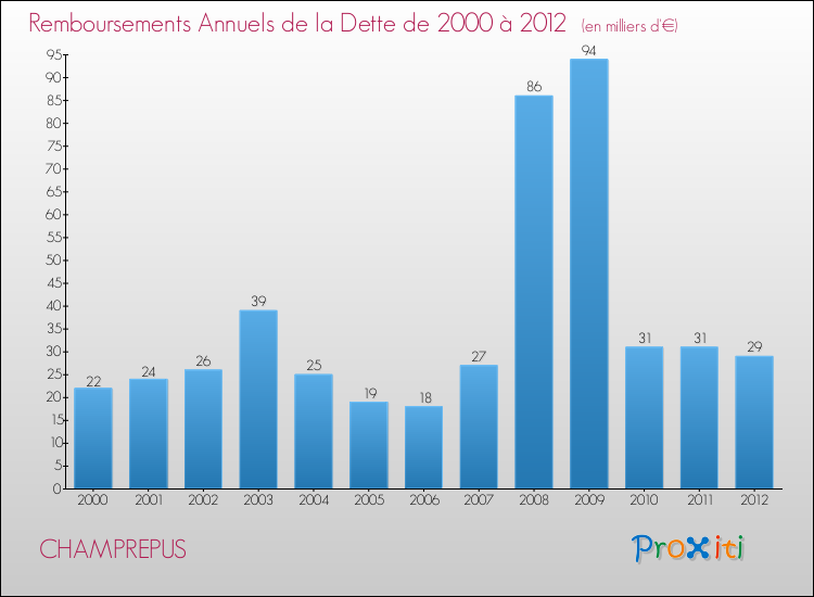Evolution de l'annuité de la dette pour la commune de CHAMPREPUS de 2000 à 2012 Annuités de la dette pour CHAMPREPUS de 2000 à 2012