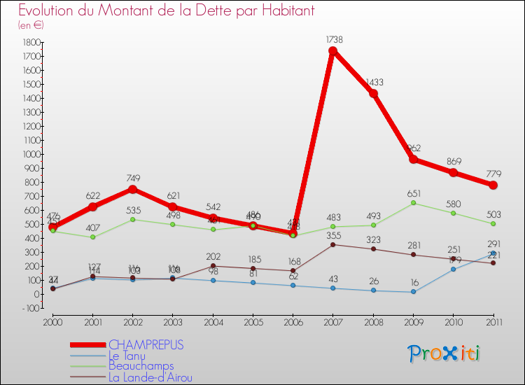 Evolution de la dette par habitant pour la commune de CHAMPREPUS et les communes proches Comparaison de la dette par habitant pour CHAMPREPUS et les communes voisines