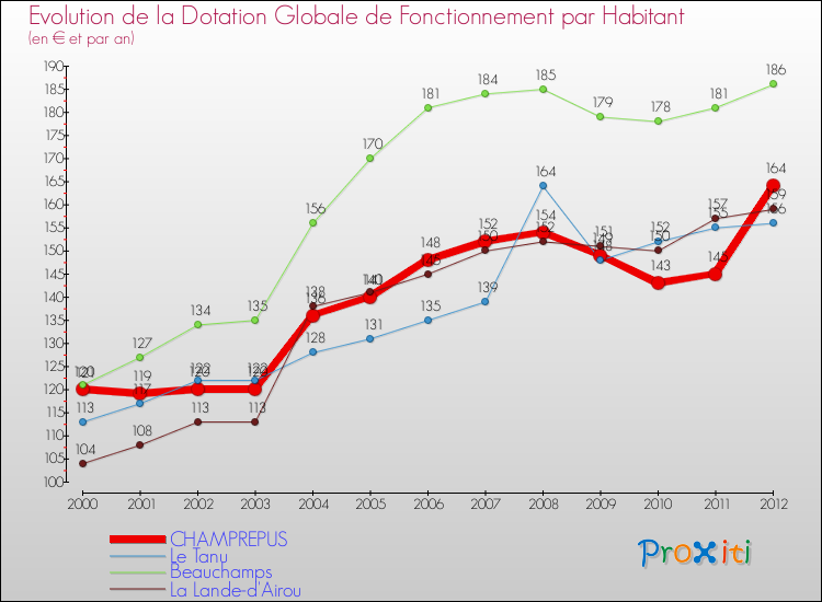 Evolution et montant de la dotation globale de fonctionnement par Habitant pour CHAMPREPUS et les communes proches Comparaison des dotations globales de fonctionnement par habitant pour CHAMPREPUS et les communes voisines