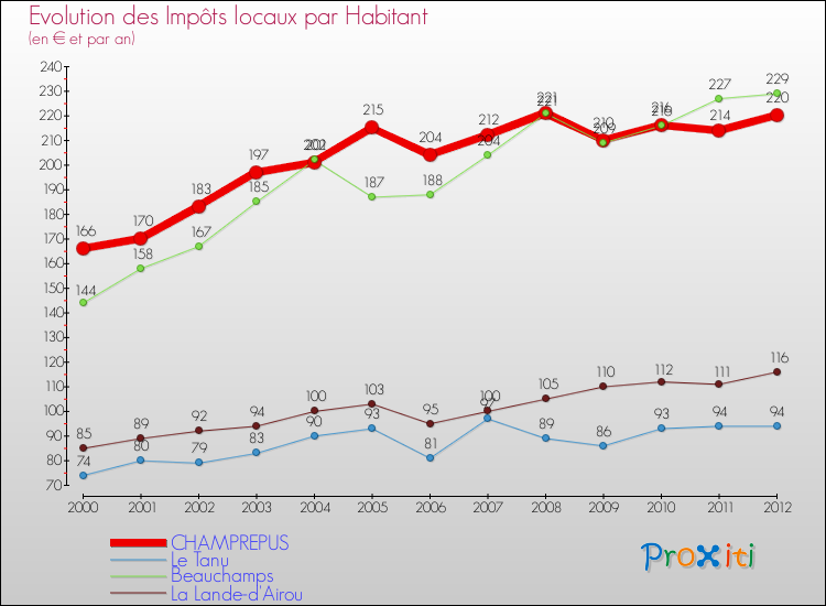 Evolution et montant des impôts locaux par Habitant pour CHAMPREPUS et les communes proches Comparaison des impôts locaux par habitant pour CHAMPREPUS et les communes voisines