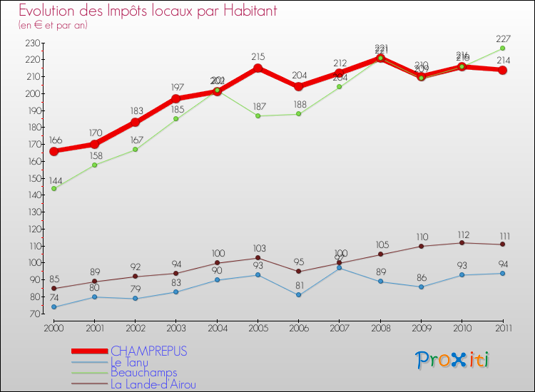 Evolution et montant des impôts locaux par Habitant pour CHAMPREPUS et les communes proches Comparaison des impôts locaux par habitant pour CHAMPREPUS et les communes voisines