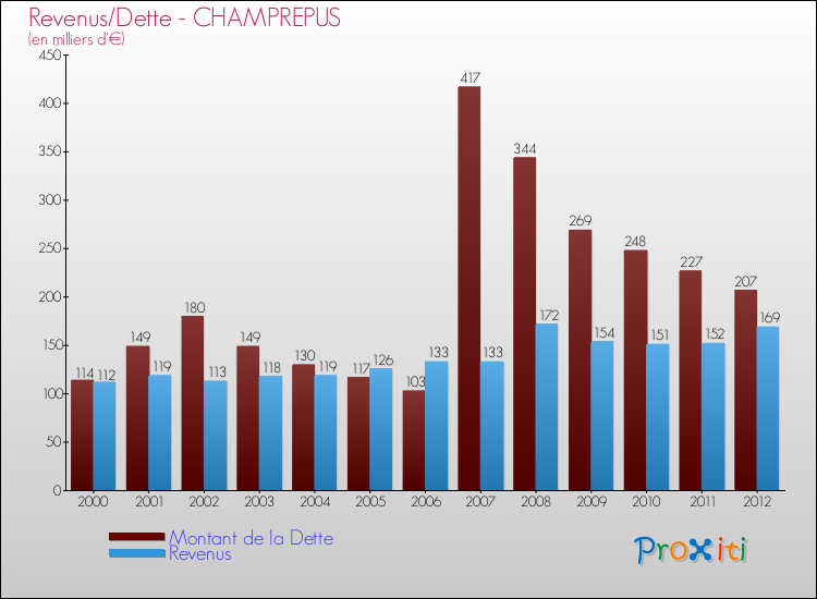 Evolution comparée de la dette et des revenus pour la commune de CHAMPREPUS de 2000 à 2012 Comparaison de la dette et des revenus pour CHAMPREPUS de 2000 à 2012