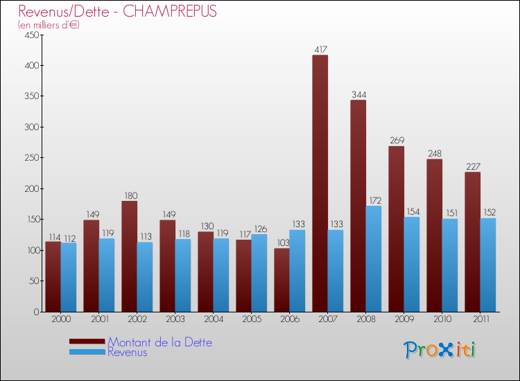 Evolution comparée de la dette et des revenus pour la commune de CHAMPREPUS de 2000 à 2011 Comparaison de la dette et des revenus pour CHAMPREPUS de 2000 à 2011