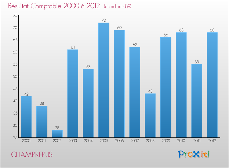 Evolution du résultat comptable pour la commune de CHAMPREPUS de 2000 à 2012 Evolution du résultat comptable pour CHAMPREPUS de 2000 à 2012