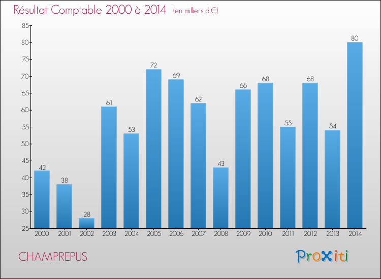 Evolution du résultat comptable pour la commune de CHAMPREPUS de 2000 à 2014 Evolution du résultat comptable pour CHAMPREPUS de 2000 à 2014