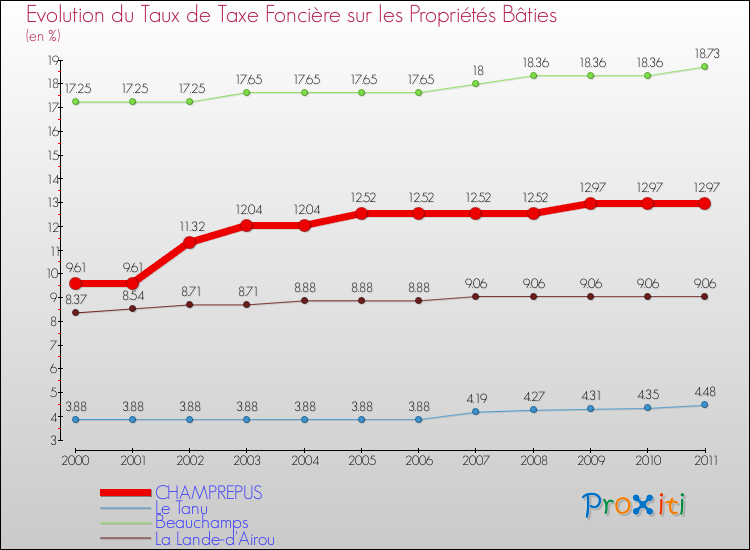 Evolution du taux de la taxe foncière sur le bati pour CHAMPREPUS et les communes proches Comparaison des taux de taxe foncière sur le bati pour CHAMPREPUS et les communes voisines