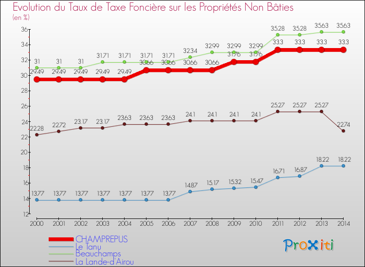 Evolution du taux de la taxe foncière sur les immeubles et terrains non batis pour CHAMPREPUS et les communes proches de 2000 à 2014 Comparaison des taux de la taxe foncière sur les immeubles et terrains non batis pour CHAMPREPUS et les communes voisines de 2000 à 2014