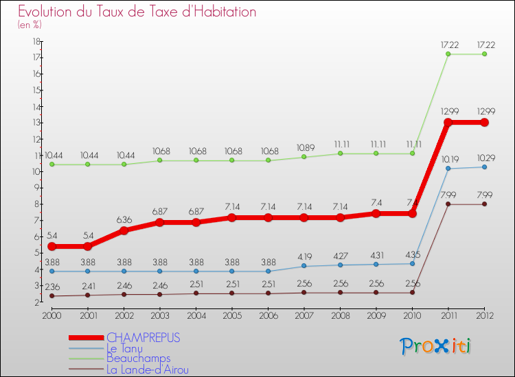 Evolution du taux de la taxe d'habitation pour CHAMPREPUS et les communes proches Comparaison des taux de la taxe d'habitation pour CHAMPREPUS et les communes voisines