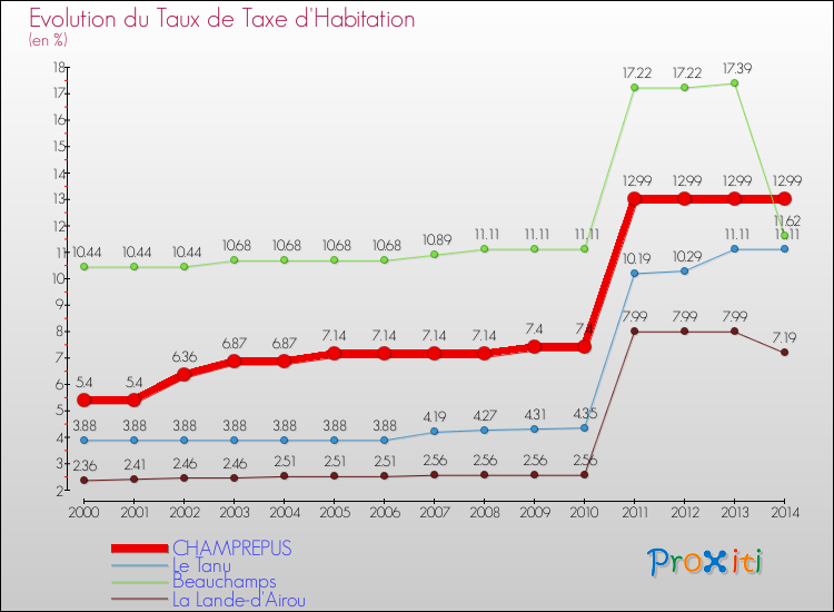 Evolution du taux de la taxe d'habitation pour CHAMPREPUS et les communes proches de 2000 à 2014 Comparaison des taux de la taxe d'habitation pour CHAMPREPUS et les communes voisines de 2000 à 2014