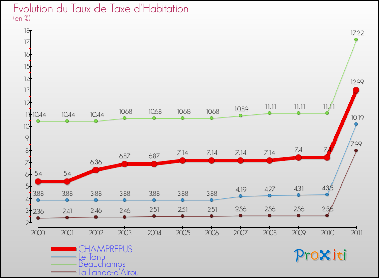Evolution du taux de la taxe d'habitation pour CHAMPREPUS et les communes proches Comparaison des taux de la taxe d'habitation pour CHAMPREPUS et les communes voisines
