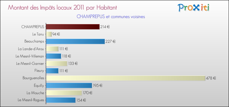 Montant des impôts locaux par Habitant pour CHAMPREPUS et les communes proches Comparaison des impôts locaux par habitant pour CHAMPREPUS et les communes voisines