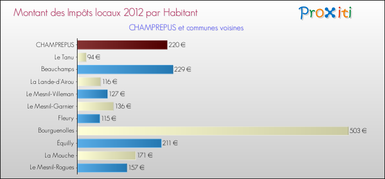 Montant des impôts locaux par Habitant pour CHAMPREPUS et les communes proches Comparaison des impôts locaux par habitant pour CHAMPREPUS et les communes voisines