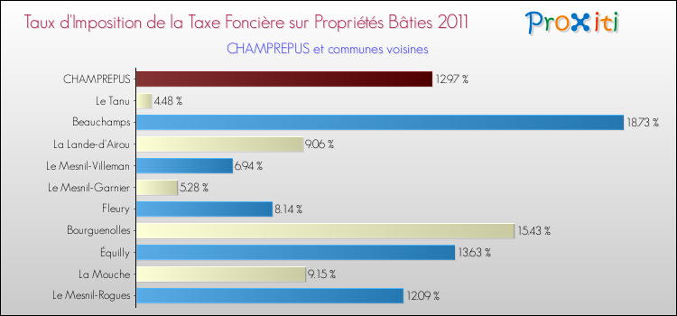 Taux d'imposition de la taxe foncière sur le bati 2011 pour CHAMPREPUS et les communes proches Comparaison des taux d'imposition de la taxe foncière sur le bati 2011 pour CHAMPREPUS et les communes voisines