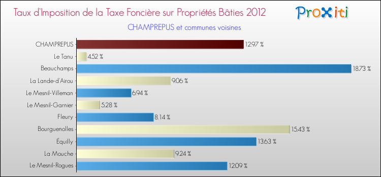 Taux d'imposition de la taxe foncière sur le bati 2012 pour CHAMPREPUS et les communes proches Comparaison des taux d'imposition de la taxe foncière sur le bati 2012 pour CHAMPREPUS et les communes voisines