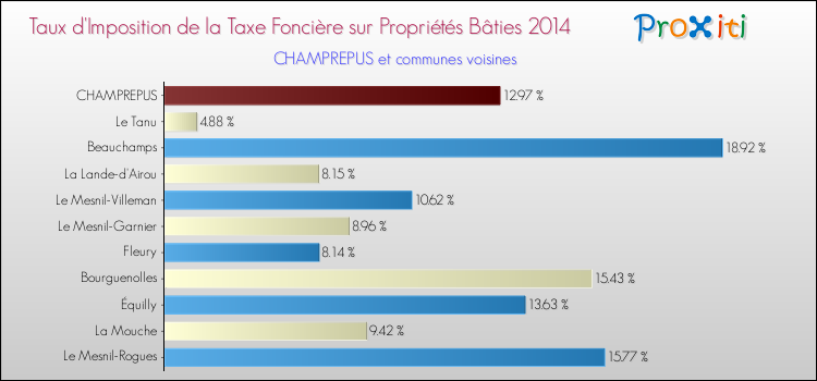 Taux d'imposition de la taxe foncière sur le bati 2014 pour CHAMPREPUS et les communes proches Comparaison des taux d'imposition de la taxe foncière sur le bati 2014 pour CHAMPREPUS et les communes voisines
