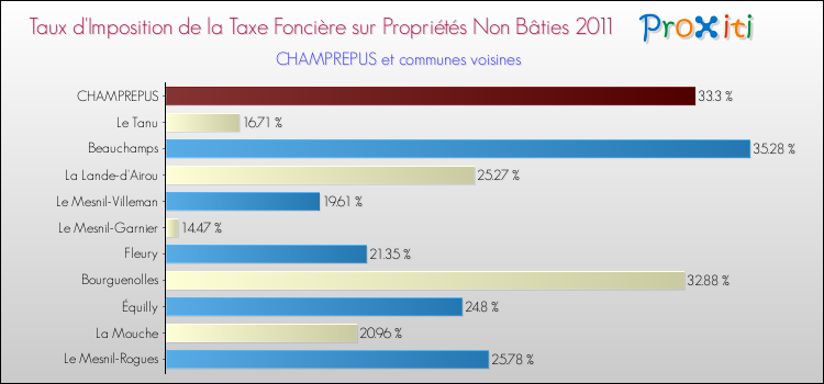 Taux d'imposition de la taxe foncière sur les immeubles et terrains non batis 2011 pour CHAMPREPUS et les communes proches Comparaison des taux d'imposition de la taxe foncière sur les immeubles et terrains non batis 2011 pour CHAMPREPUS et les communes voisines