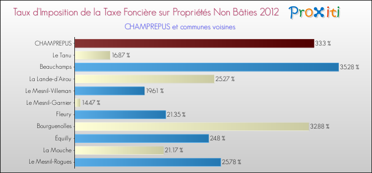 Taux d'imposition de la taxe foncière sur les immeubles et terrains non batis 2012 pour CHAMPREPUS et les communes proches Comparaison des taux d'imposition de la taxe foncière sur les immeubles et terrains non batis 2012 pour CHAMPREPUS et les communes voisines