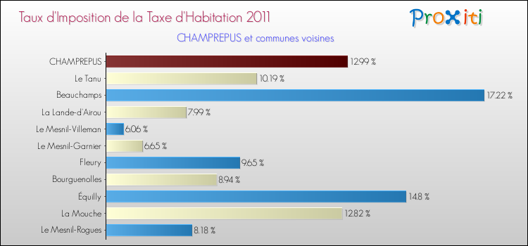 Taux d'imposition de la taxe d'habitation 2011 pour CHAMPREPUS et les communes proches Comparaison des taux d'imposition de la taxe d'habitation 2011 pour CHAMPREPUS et les communes voisines
