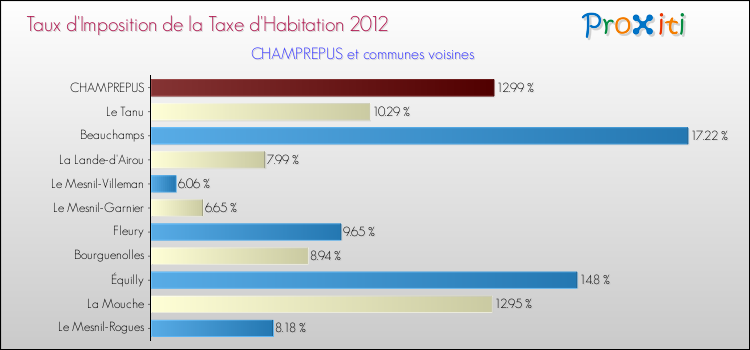 Taux d'imposition de la taxe d'habitation 2012 pour CHAMPREPUS et les communes proches Comparaison des taux d'imposition de la taxe d'habitation 2012 pour CHAMPREPUS et les communes voisines