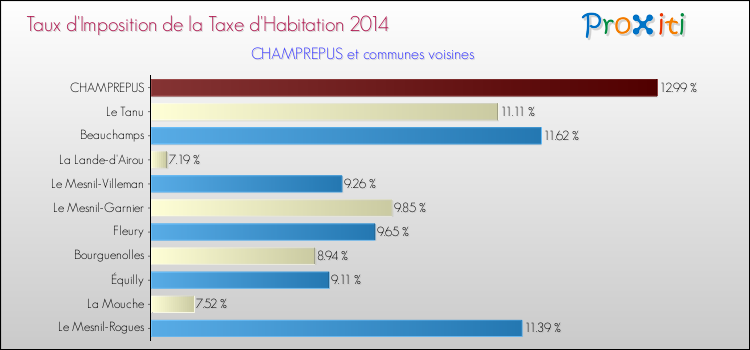 Taux d'imposition de la taxe d'habitation 2014 pour CHAMPREPUS et les communes proches Comparaison des taux d'imposition de la taxe d'habitation 2014 pour CHAMPREPUS et les communes voisines
