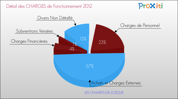 Décomposition des Charges de Fonctionnement 2012 de la commune de LES CHAMPS-DE-LOSQUE Charges de Fonctionnement 2012 pour la commune de LES CHAMPS-DE-LOSQUE
