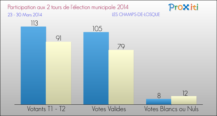 Participation comparée des 2 tours des Elections Municipales 2014 de la commune de LES CHAMPS-DE-LOSQUE Elections Municipales 2014 - Participation comparée des 2 tours pour la commune de LES CHAMPS-DE-LOSQUE