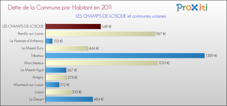 Dette par habitant de la commune en 2011 pour LES CHAMPS-DE-LOSQUE et les communes proches Comparaison de la dette par habitant de la commune en 2011 pour LES CHAMPS-DE-LOSQUE et les communes voisines