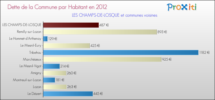 Dette par habitant de la commune en 2012 pour LES CHAMPS-DE-LOSQUE et les communes proches Comparaison de la dette par habitant de la commune en 2012 pour LES CHAMPS-DE-LOSQUE et les communes voisines