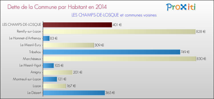 Dette par habitant de la commune en 2014 pour LES CHAMPS-DE-LOSQUE et les communes proches Comparaison de la dette par habitant de la commune en 2014 pour LES CHAMPS-DE-LOSQUE et les communes voisines