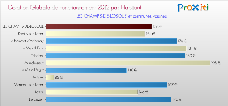 Montant des dotations globales de fonctionnement DGF par Habitant pour LES CHAMPS-DE-LOSQUE et les communes proches Comparaison des des dotations globales de fonctionnement DGF par habitant pour LES CHAMPS-DE-LOSQUE et les communes voisines