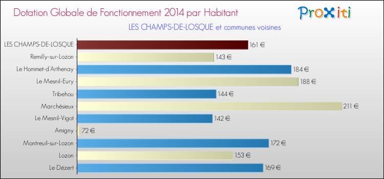 Montant des dotations globales de fonctionnement DGF par Habitant pour LES CHAMPS-DE-LOSQUE et les communes proches en 2014. Comparaison des des dotations globales de fonctionnement DGF par habitant pour LES CHAMPS-DE-LOSQUE et les communes voisines en 2014.