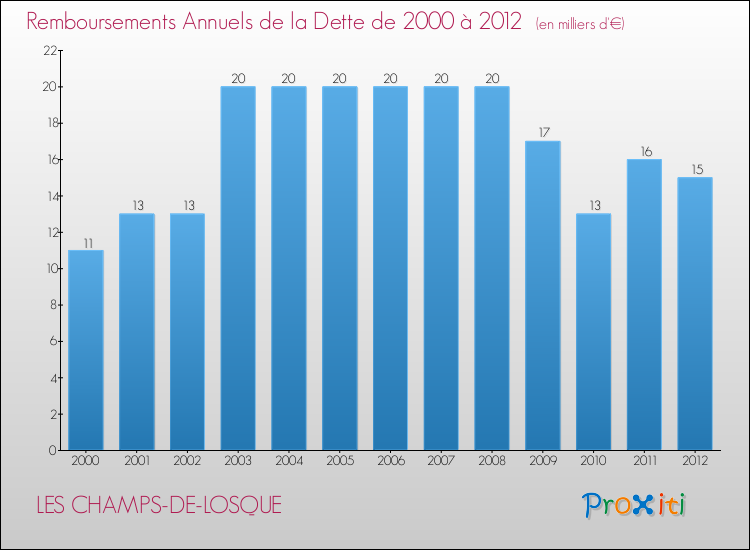 Evolution de l'annuité de la dette pour la commune de LES CHAMPS-DE-LOSQUE de 2000 à 2012 Annuités de la dette pour LES CHAMPS-DE-LOSQUE de 2000 à 2012