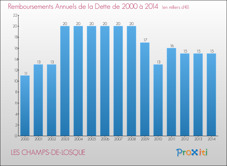 Evolution de l'annuité de la dette pour la commune de LES CHAMPS-DE-LOSQUE de 2000 à 2014 Annuités de la dette pour LES CHAMPS-DE-LOSQUE de 2000 à 2014