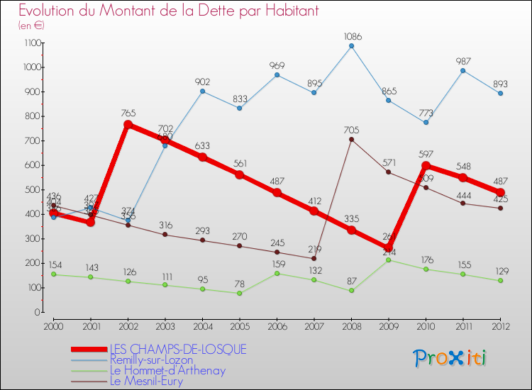 Evolution de la dette par habitant pour la commune de LES CHAMPS-DE-LOSQUE et les communes proches de 2000 à 2012 Comparaison de la dette par habitant pour LES CHAMPS-DE-LOSQUE et les communes voisines de 2000 à 2012
