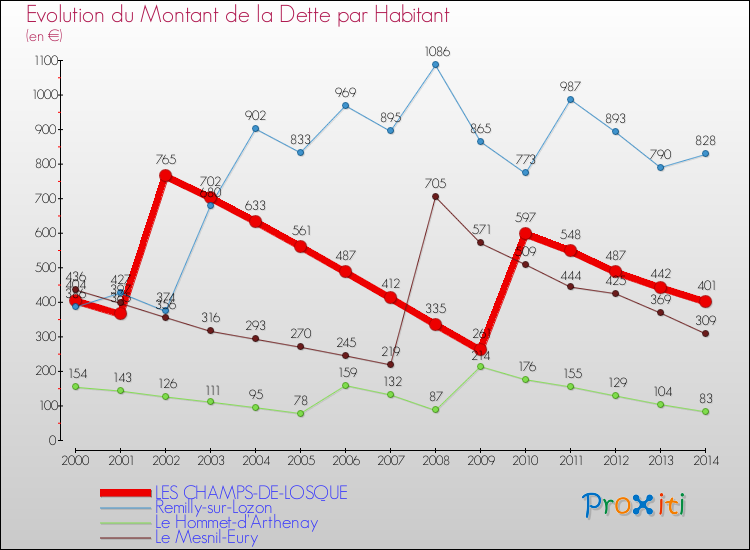 Evolution de la dette par habitant pour la commune de LES CHAMPS-DE-LOSQUE et les communes proches de 2000 à 2014 Comparaison de la dette par habitant pour LES CHAMPS-DE-LOSQUE et les communes voisines de 2000 à 2014