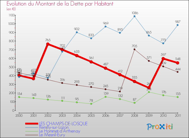 Evolution de la dette par habitant pour la commune de LES CHAMPS-DE-LOSQUE et les communes proches Comparaison de la dette par habitant pour LES CHAMPS-DE-LOSQUE et les communes voisines