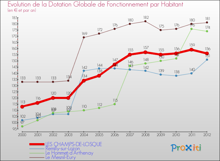 Evolution et montant de la dotation globale de fonctionnement par Habitant pour LES CHAMPS-DE-LOSQUE et les communes proches Comparaison des dotations globales de fonctionnement par habitant pour LES CHAMPS-DE-LOSQUE et les communes voisines