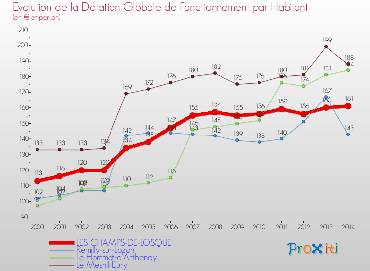 Evolution et montant de la dotation globale de fonctionnement par Habitant pour LES CHAMPS-DE-LOSQUE et les communes proches de 2000 à 2014. Comparaison des dotations globales de fonctionnement par habitant pour LES CHAMPS-DE-LOSQUE et les communes voisines de 2000 à 2014.