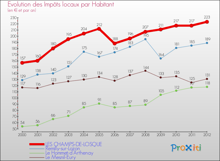 Evolution et montant des impôts locaux par Habitant pour LES CHAMPS-DE-LOSQUE et les communes proches Comparaison des impôts locaux par habitant pour LES CHAMPS-DE-LOSQUE et les communes voisines