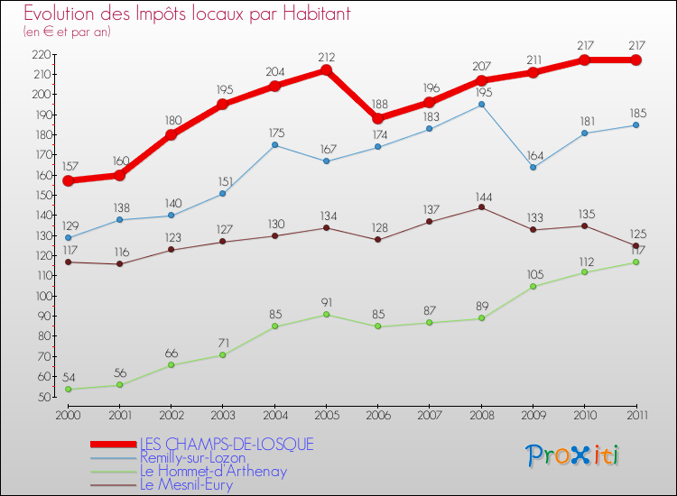 Evolution et montant des impôts locaux par Habitant pour LES CHAMPS-DE-LOSQUE et les communes proches Comparaison des impôts locaux par habitant pour LES CHAMPS-DE-LOSQUE et les communes voisines