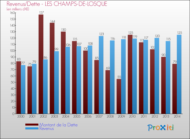 Evolution comparée de la dette et des revenus pour la commune de LES CHAMPS-DE-LOSQUE de 2000 à 2014 Comparaison de la dette et des revenus pour LES CHAMPS-DE-LOSQUE de 2000 à 2014