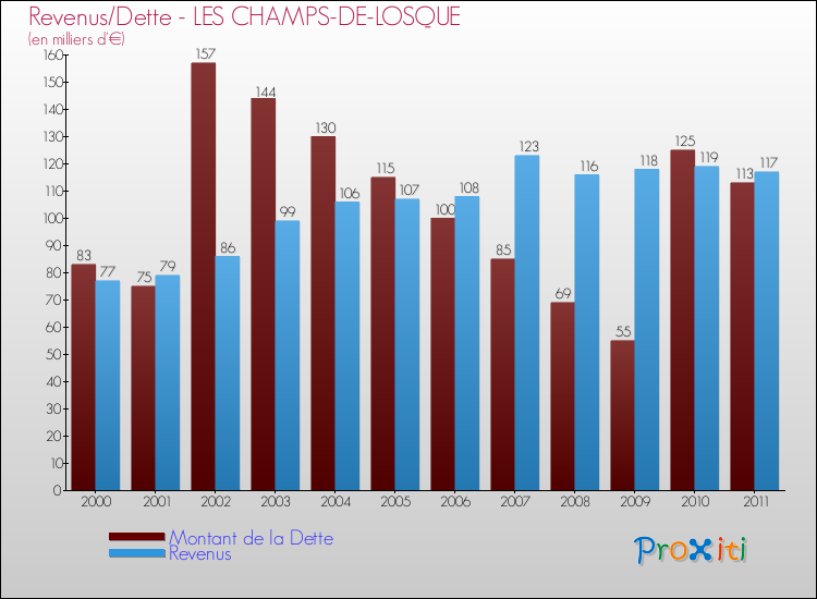 Evolution comparée de la dette et des revenus pour la commune de LES CHAMPS-DE-LOSQUE de 2000 à 2011 Comparaison de la dette et des revenus pour LES CHAMPS-DE-LOSQUE de 2000 à 2011