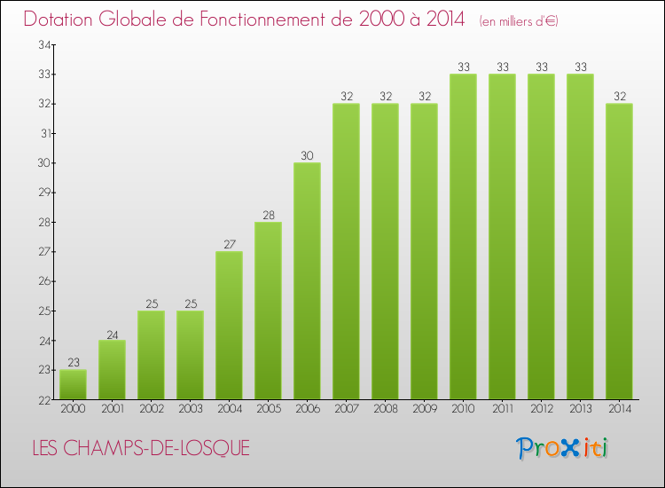 Evolution du montant de la Dotation Globale de Fonctionnement pour la commune de LES CHAMPS-DE-LOSQUE de 2000 à 2014 Evolution du montant de la Dotation Globale de Fonctionnement pour LES CHAMPS-DE-LOSQUE de 2000 à 2014
