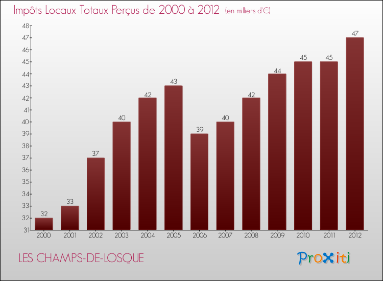 Evolution des Impôts Locaux pour la commune de LES CHAMPS-DE-LOSQUE de 2000 à 2012 Evolution des Impôts Locaux pour LES CHAMPS-DE-LOSQUE de 2000 à 2012