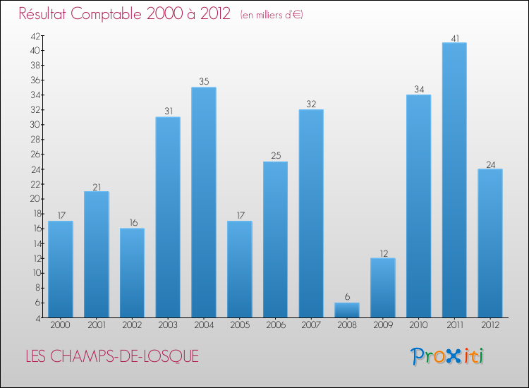 Evolution du résultat comptable pour la commune de LES CHAMPS-DE-LOSQUE de 2000 à 2012 Evolution du résultat comptable pour LES CHAMPS-DE-LOSQUE de 2000 à 2012