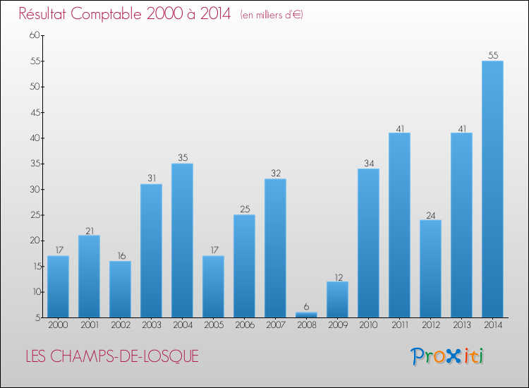 Evolution du résultat comptable pour la commune de LES CHAMPS-DE-LOSQUE de 2000 à 2014 Evolution du résultat comptable pour LES CHAMPS-DE-LOSQUE de 2000 à 2014